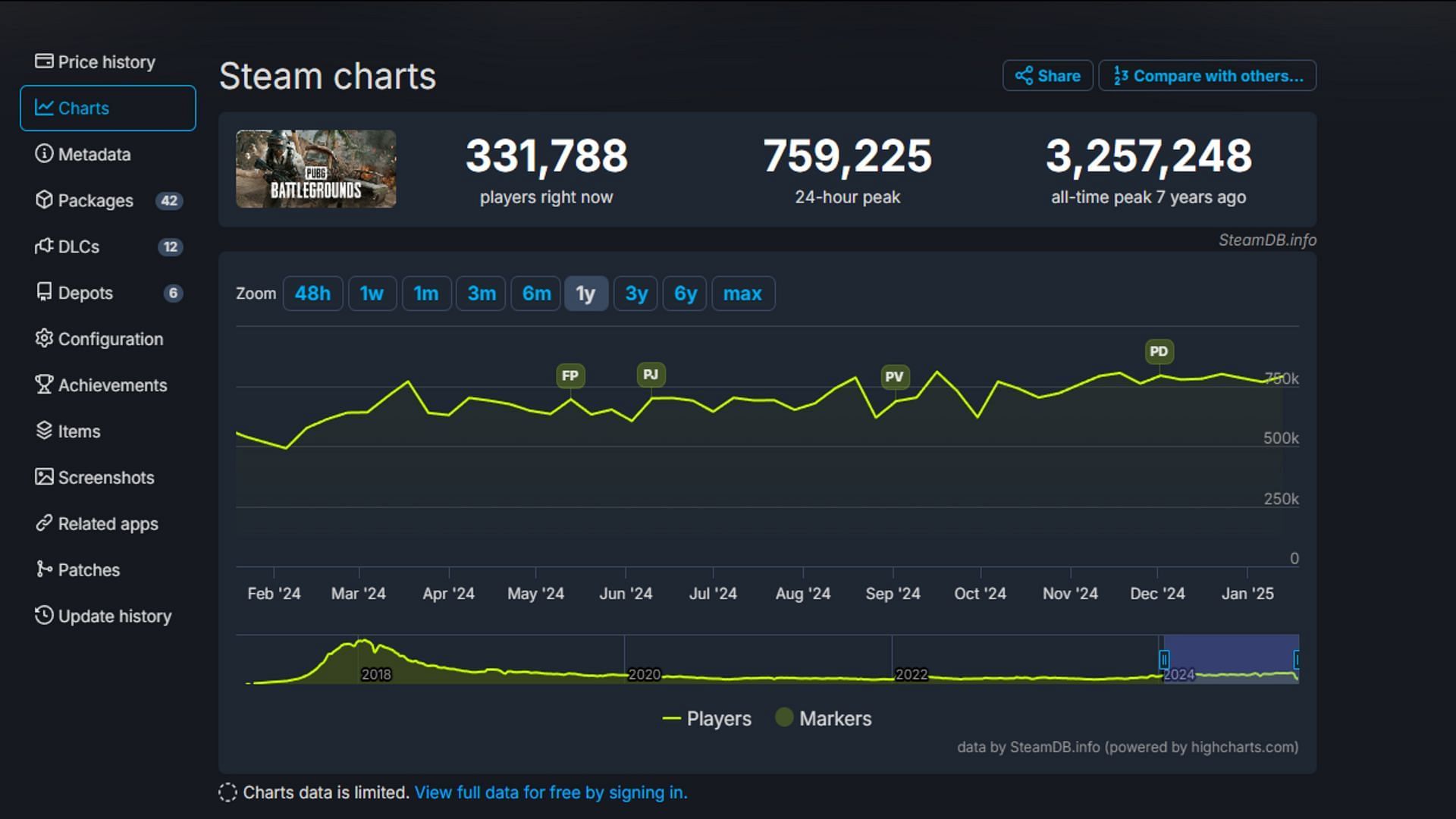 The game still attracts a good amount of players (Image via Valve)