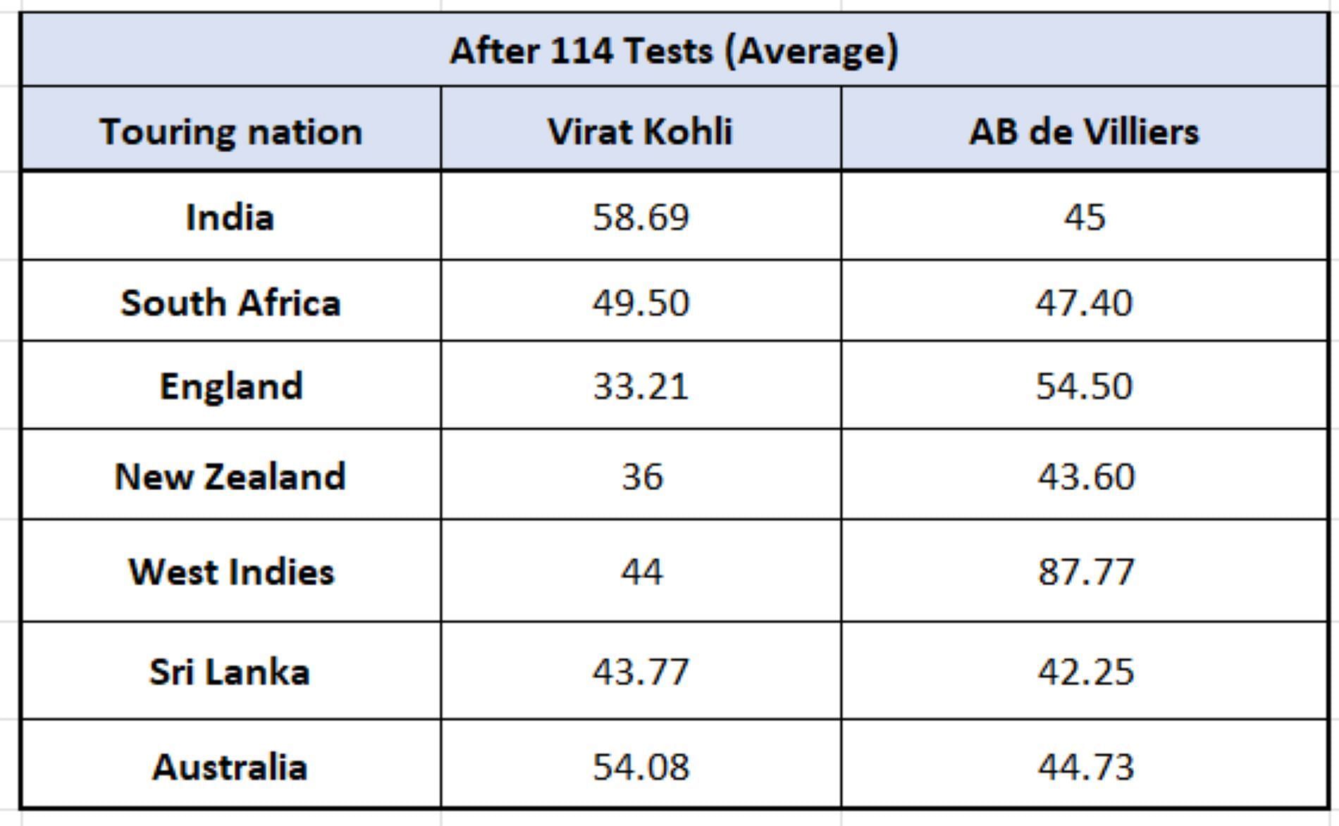 Kohli vs De Villiers - conditions-wise breakdown
