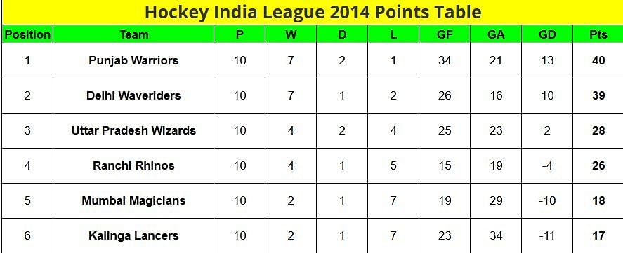 Hockey India League Points Table: Where did the teams finish after the league stage in the HIL 2014 points table?