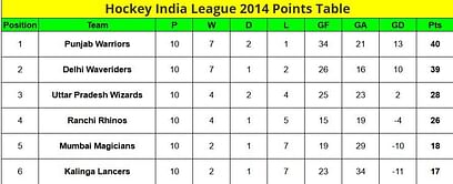 Hockey India League Points Table: Where did the teams finish after the league stage in the HIL 2014 points table?