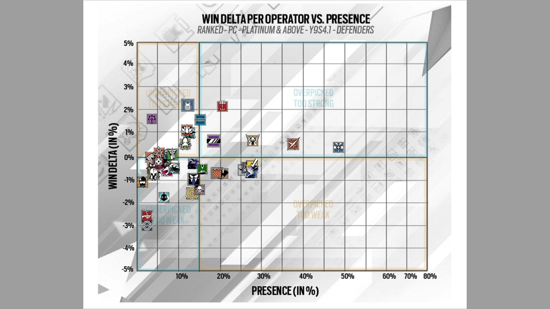 PC Defenders presence vs. win delta in Rainbow Six Siege Y9S4.2 Designer&#039;s Notes (Image via Ubisoft)