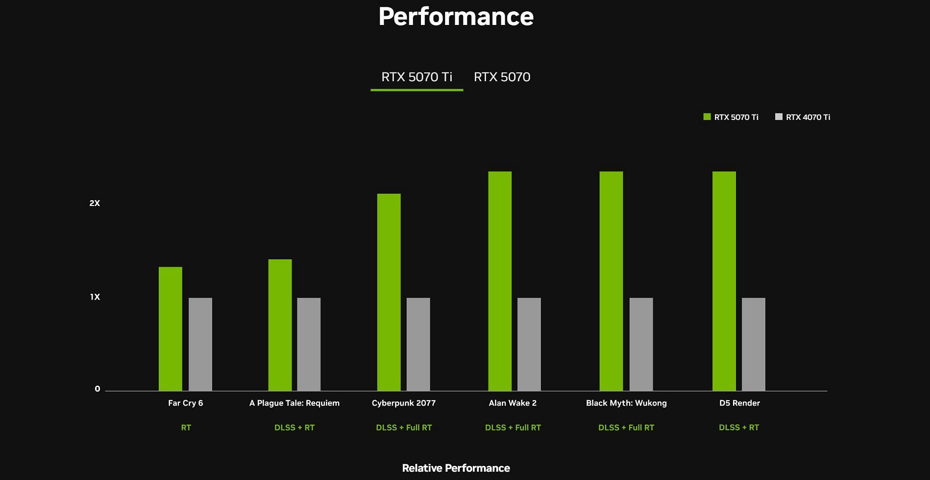 The RTX 5070 Ti brings much better performance than the 4070 Ti (Image via Nvidia)