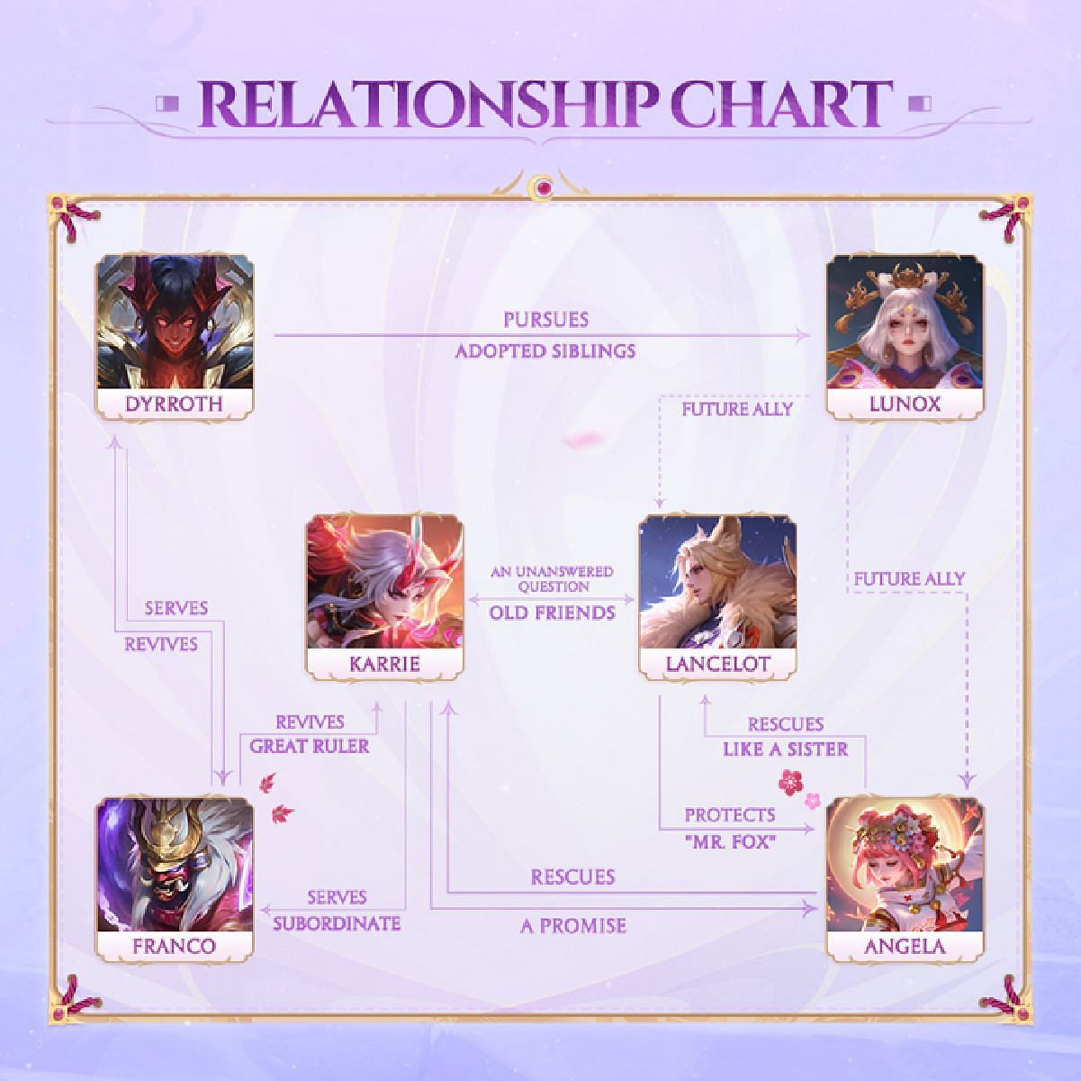 The relations between different heroes (Image via Moonton Games)