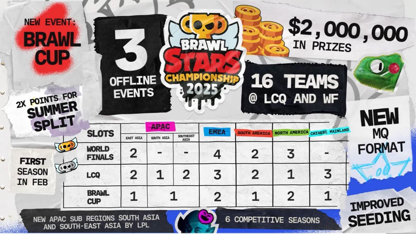 Supercell reveals slots distribution for Brawl Cup, LCQ, and World Finals 2025 (Image via YouTube/Brawl Stars)