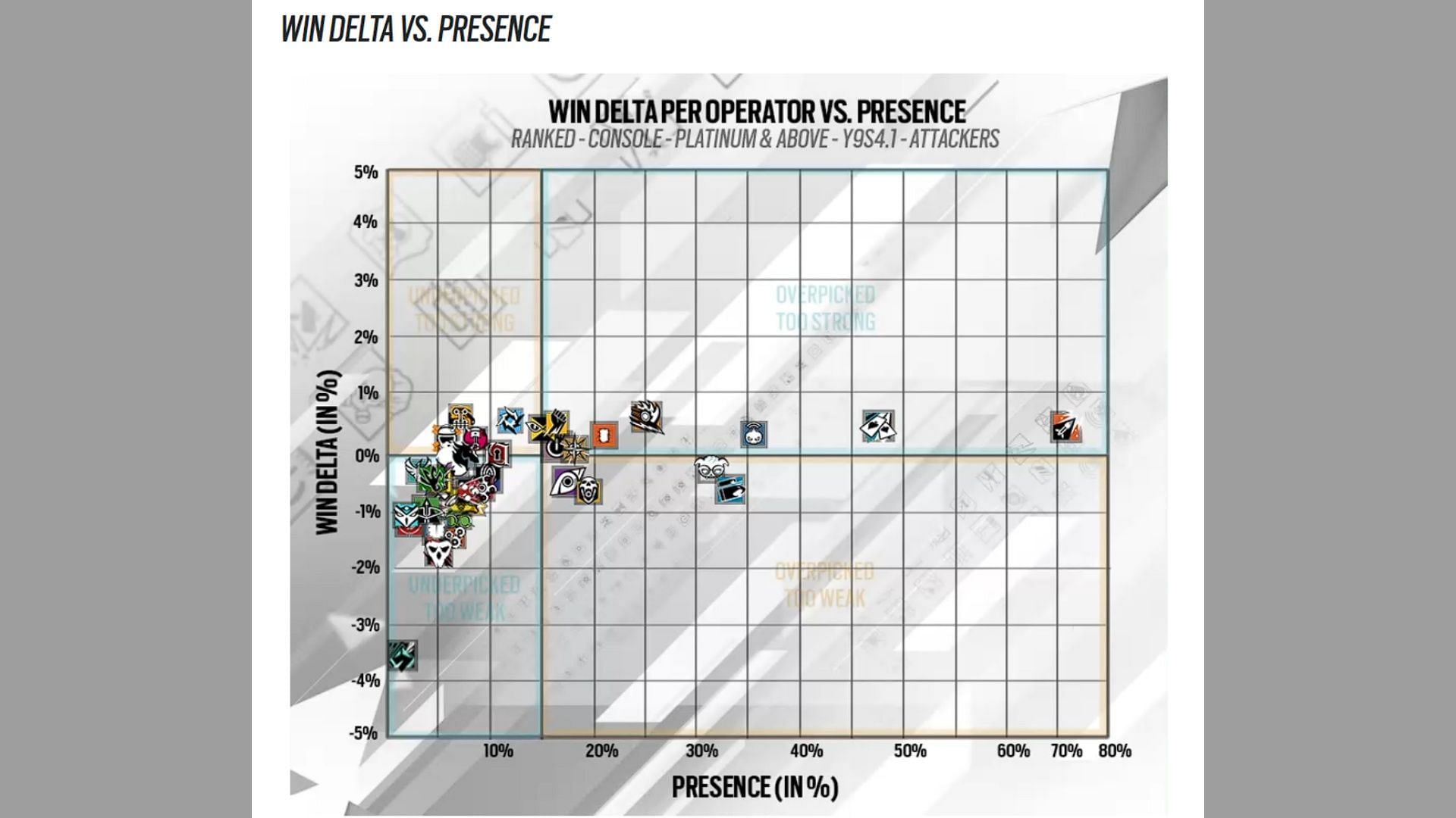 Console Attackers presence vs. win delta Rainbow Six Siege Y9S4.2 Designer&#039;s Notes (Image via Ubisoft)