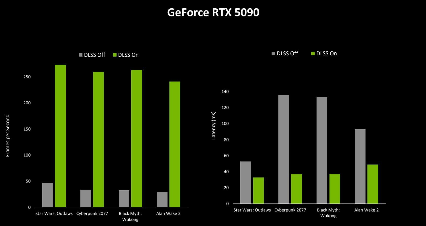 DLSS 4 uses AI to bring down latency as well (Image via Nvidia)