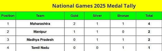 National Games 2025 Medal Tally: Updated standings after January 27