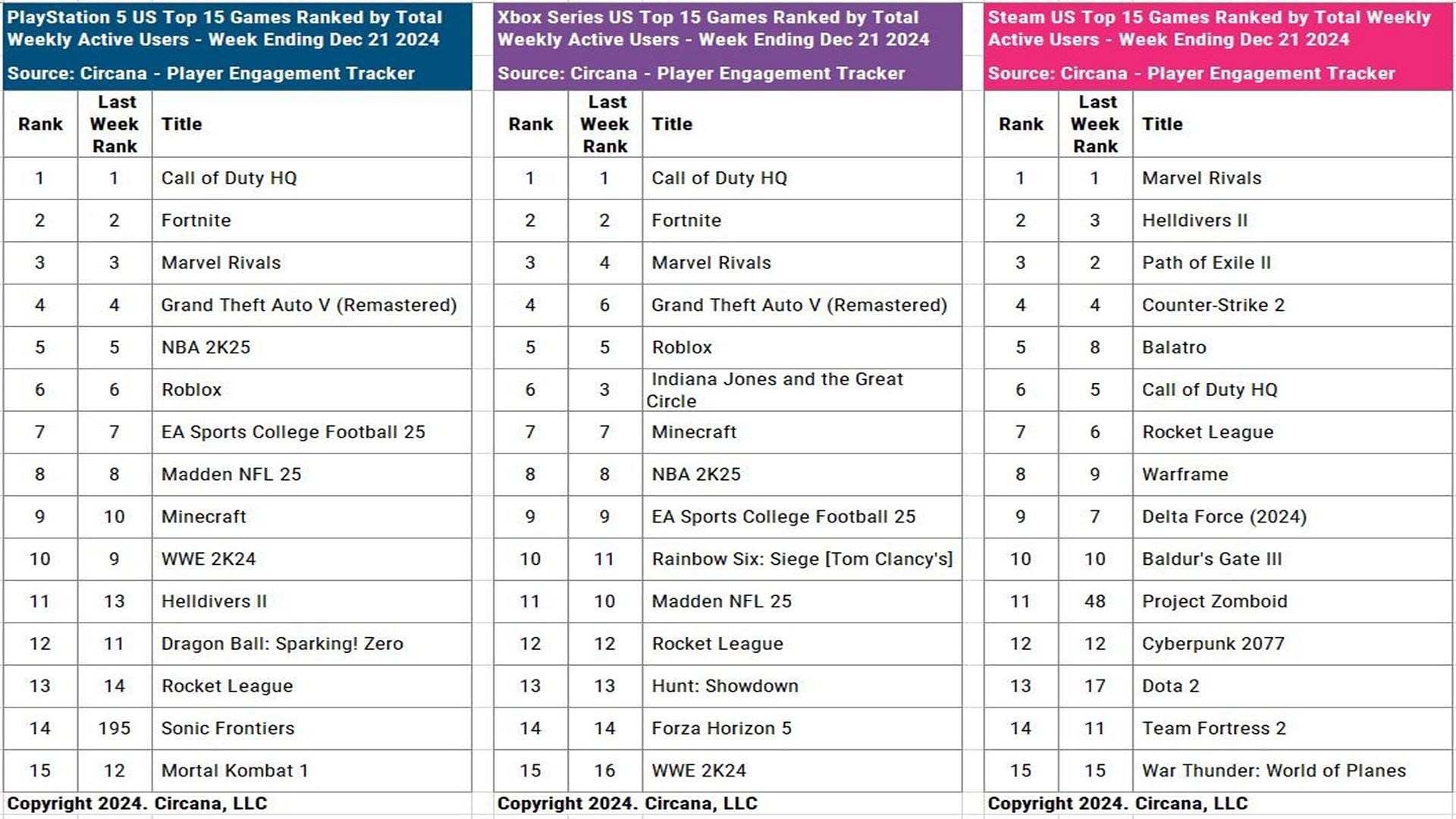 List of most played games of December 2024 (Image via Circana)