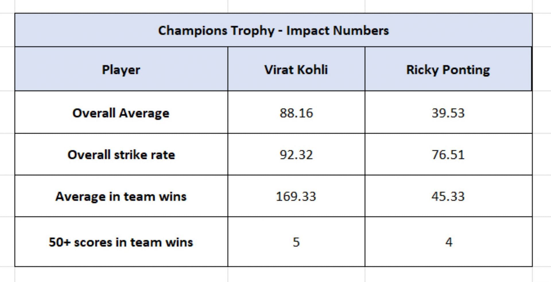 Kohli vs Ponting - Impact Numbers