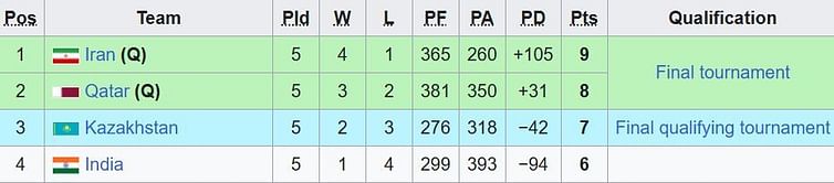 FIBA Asia Cup 2025 Qualifiers Points Table: Updated Group E standings after Iran vs India