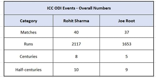 Rohit vs Root - Overall Numbers in ICC ODI events