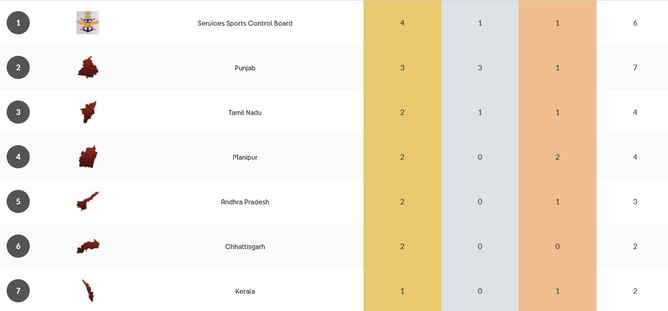 National Games 2025 Medal Tally: State-wise medal haul for Weightlifting