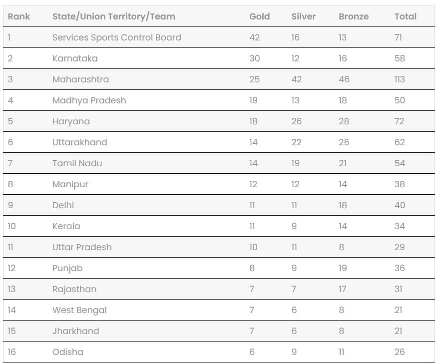 National Games 2025 Medal Tally         