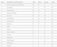 National Games 2025 Medal Tally: Updated standings after February 8