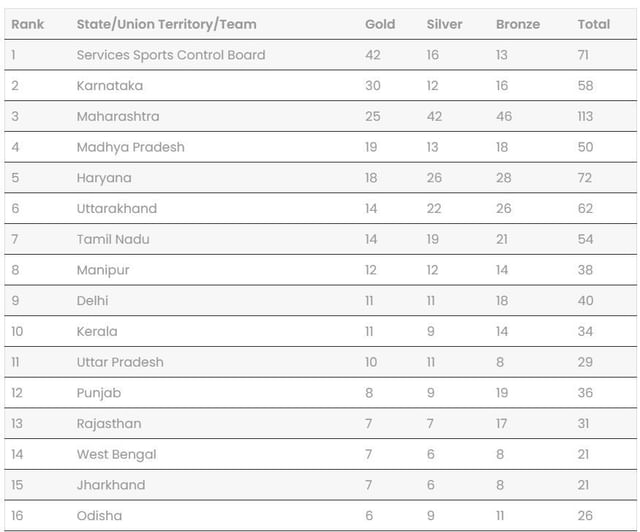 National Games 2025 Medal Tally Updated standings after February 8