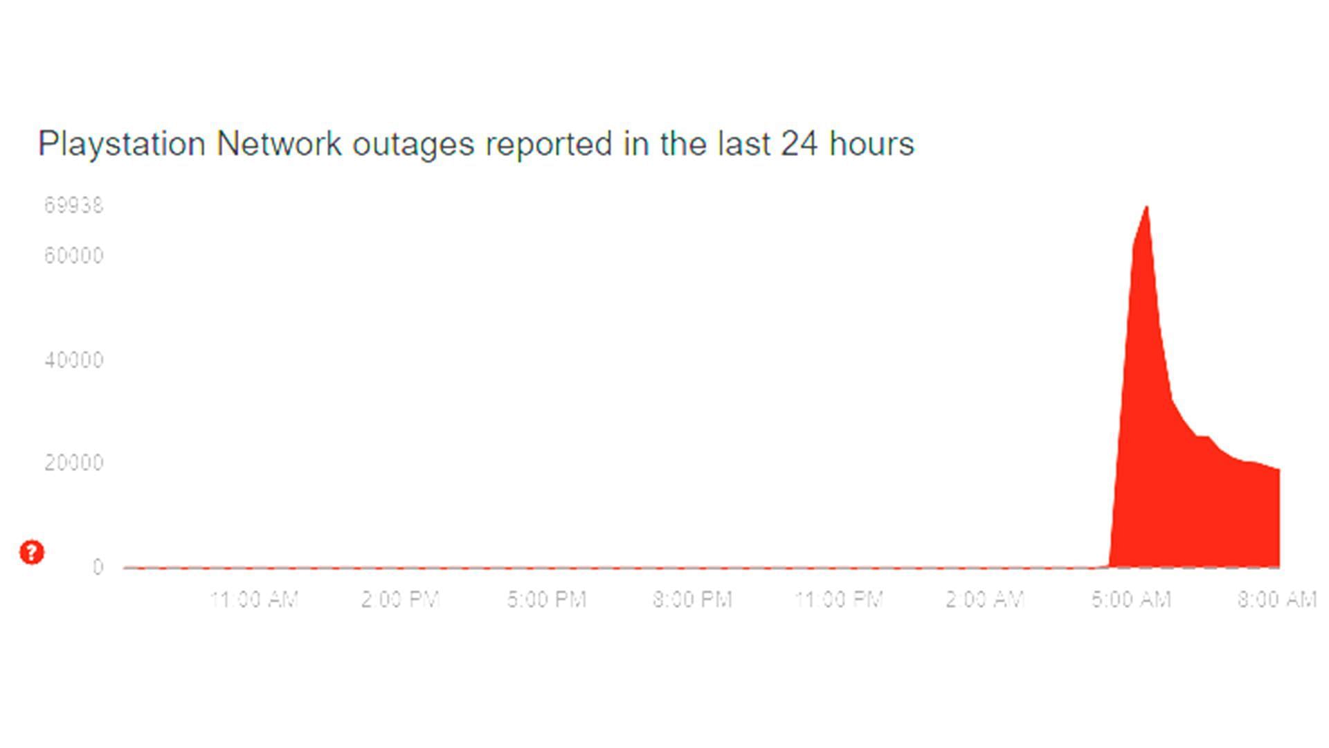 PlayStation Network outage reports (Image via DownDetector)