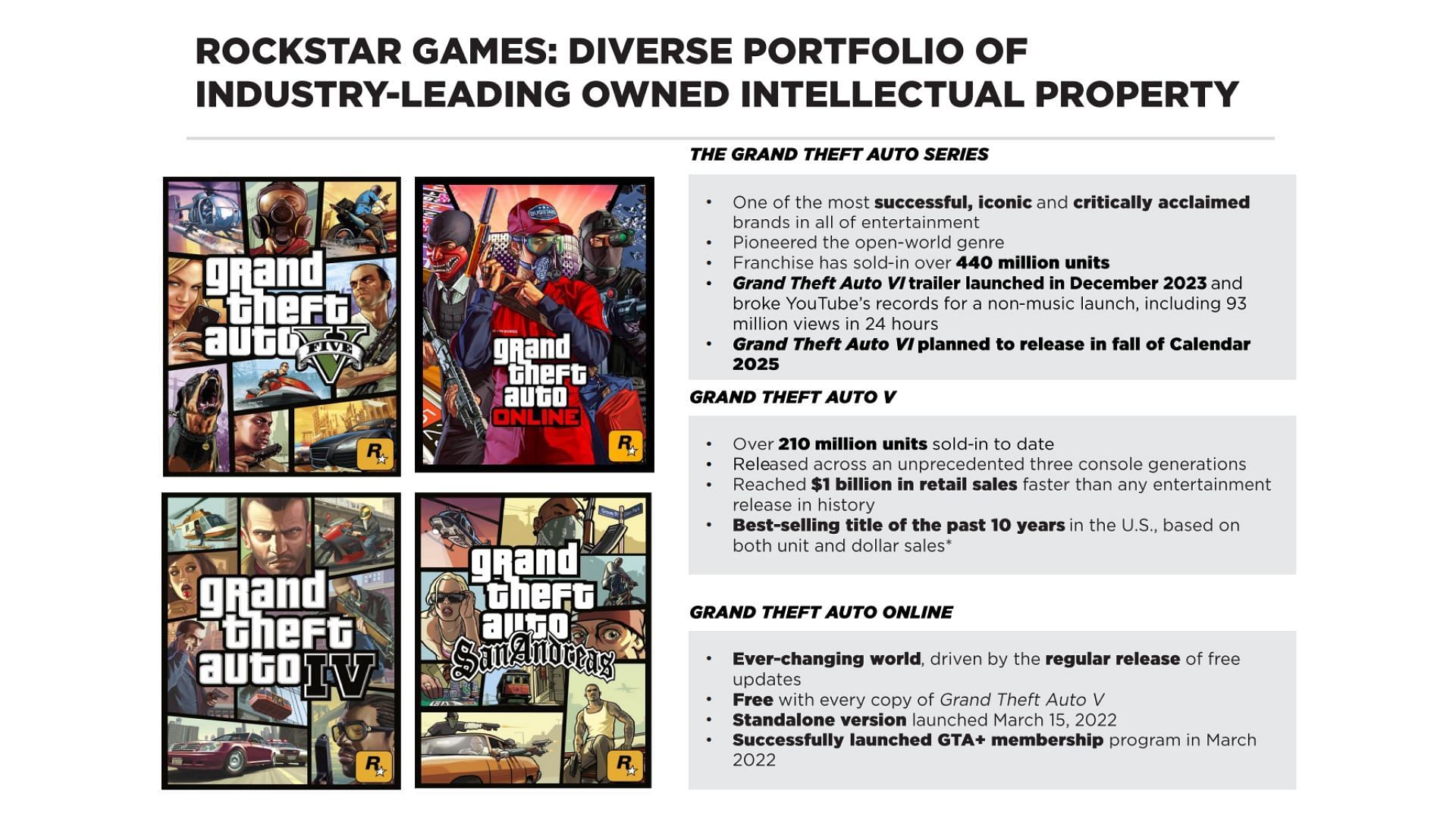 Take-Two Interactive&rsquo;s latest details on the Grand Theft Auto series (Image via Take-Two Interactive)