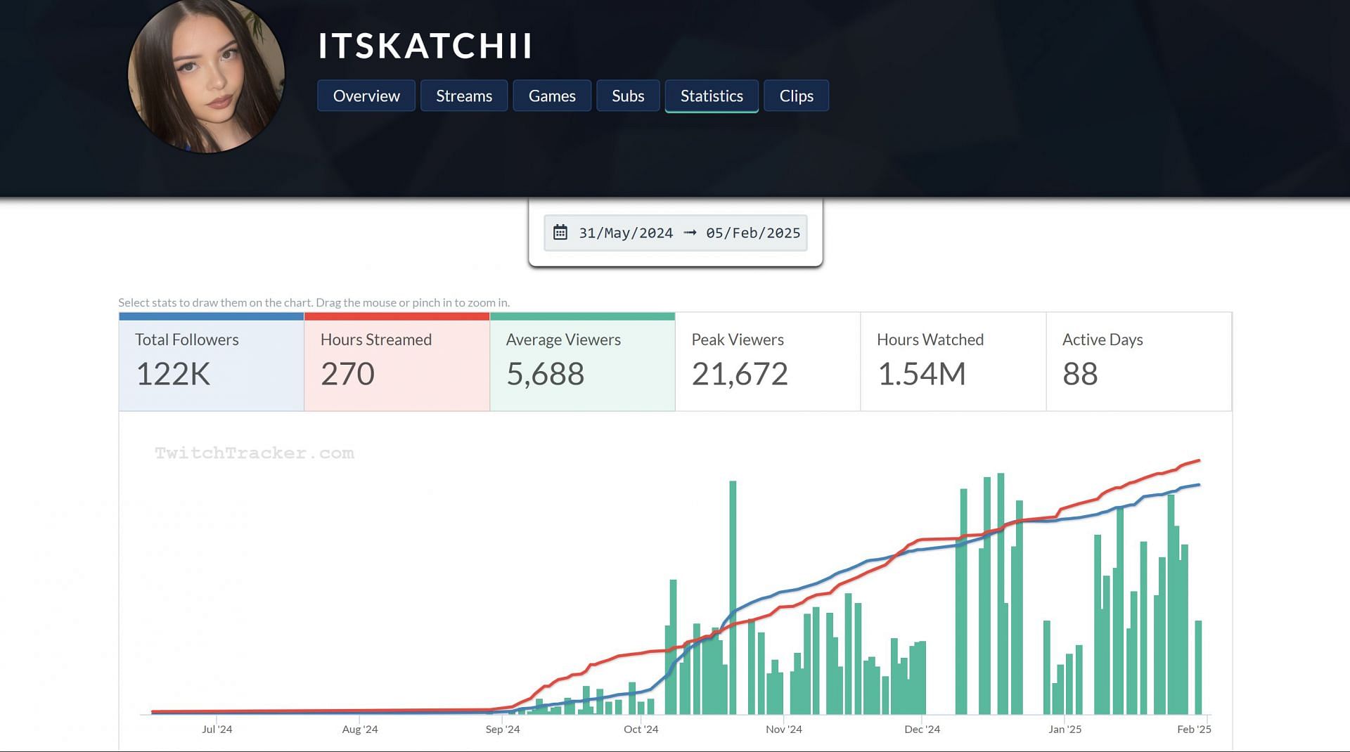 A brief overview of the Katchii&#039;s Twitch statistics (Image via twitchtracker.com)