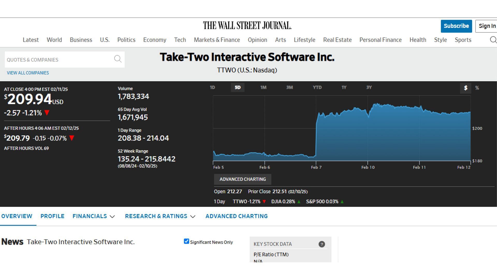 A screenshot of The Wall Street Journal&#039;s page showing Take-Two Interactive stock (Image via The Wall Street Journal)