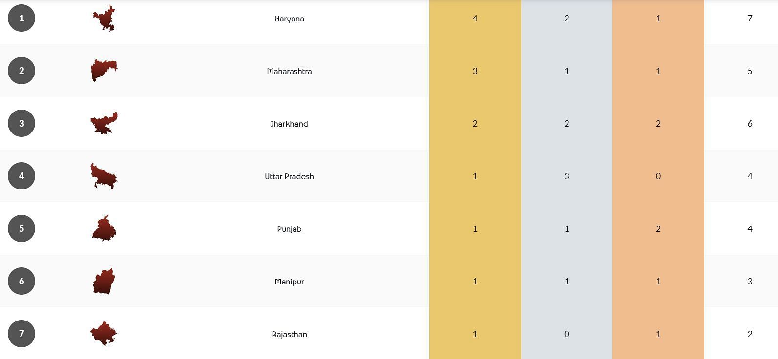 National Games 2025 Medal Tally (Image via NG 2025 website)