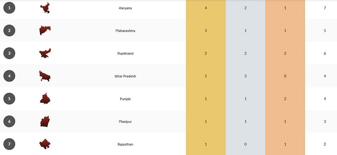 National Games 2025 Medal Tally: State-wise medal haul for Archery