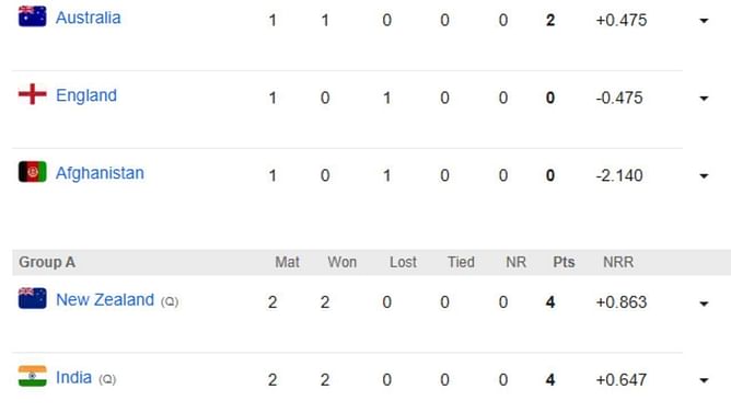 Champions Trophy 2025: NZ vs BAN मैच के बाद पॉइंट्स टेबल, टॉप 5 बल्लेबाज और गेंदबाज