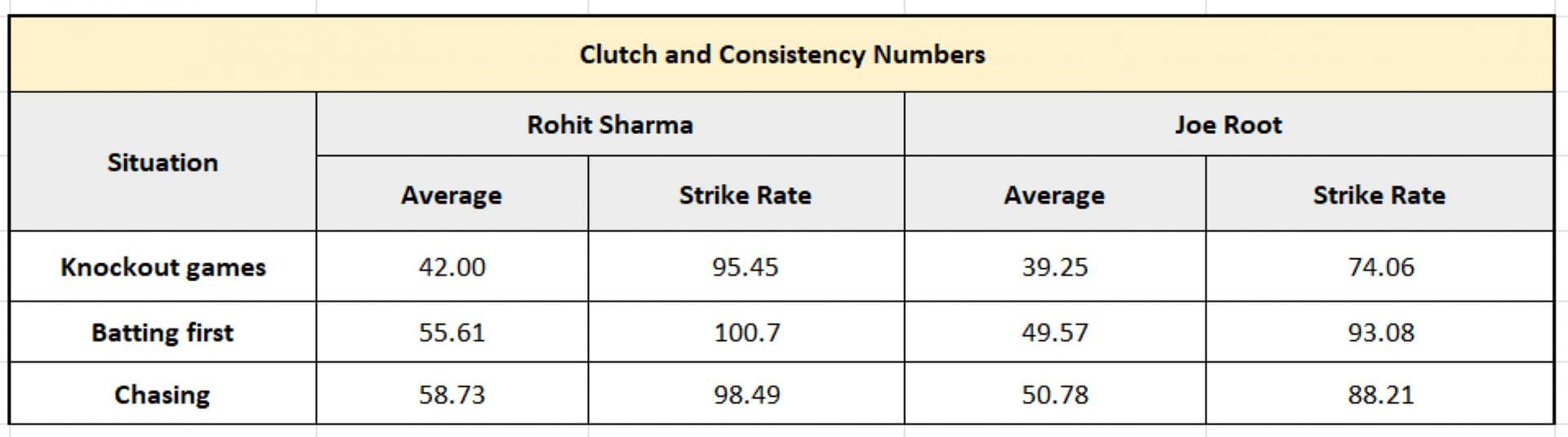 Rohit vs Root - Clutch and Consistency numbers in ICC ODI events