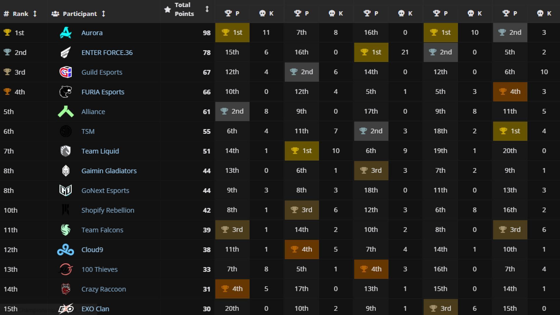 The Winners Bracket scoreboard (Image via Liquipedia)