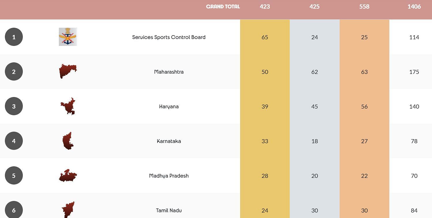 National Games 2025 Medal Tally (Image via NG 2025 website)