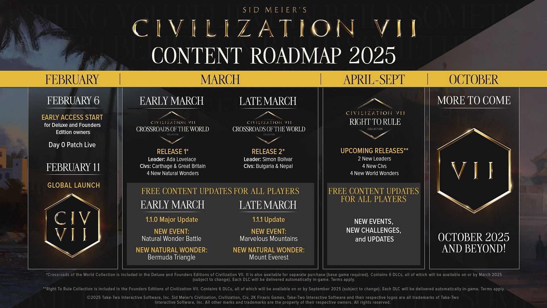 The Civilization 7 roadmap for 2025 showcases plenty of content that has been lined up (Image via 2K Games)