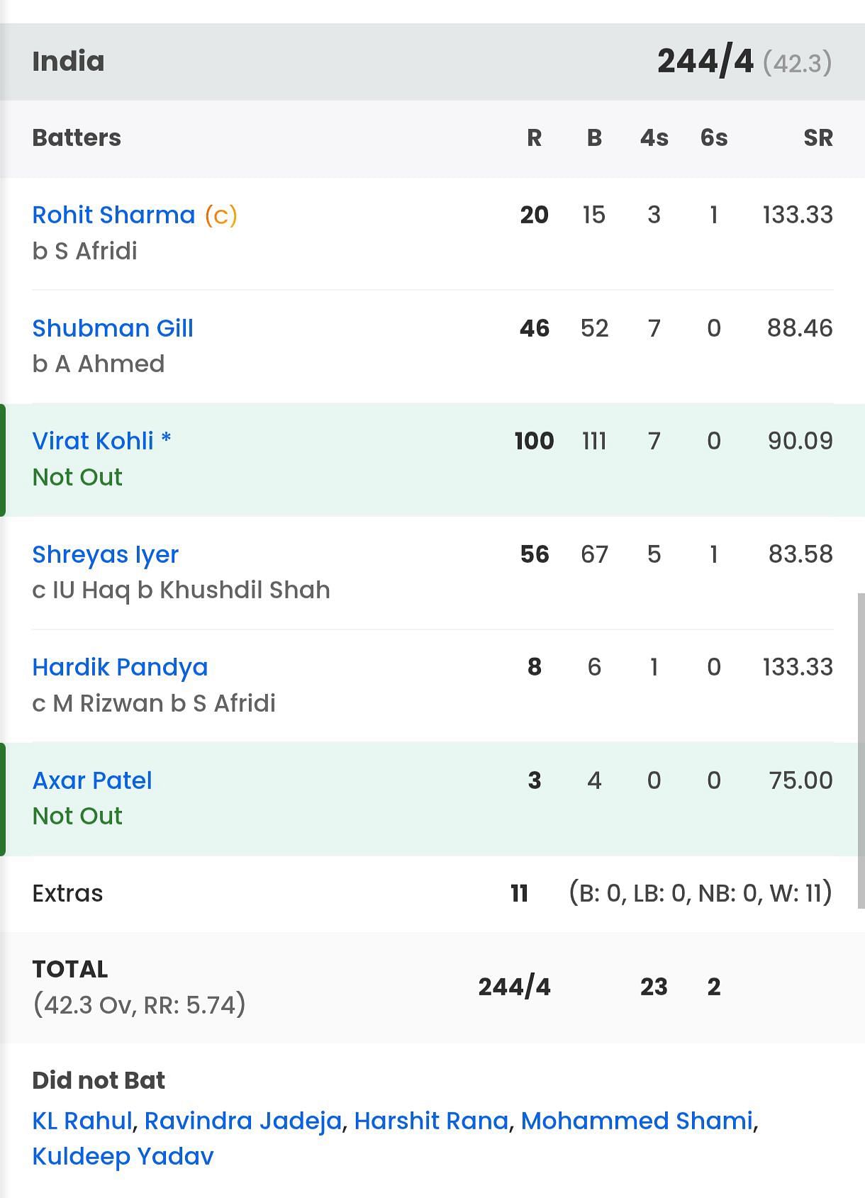 India batting scorecard vs Pakistan [Sportskeeda]