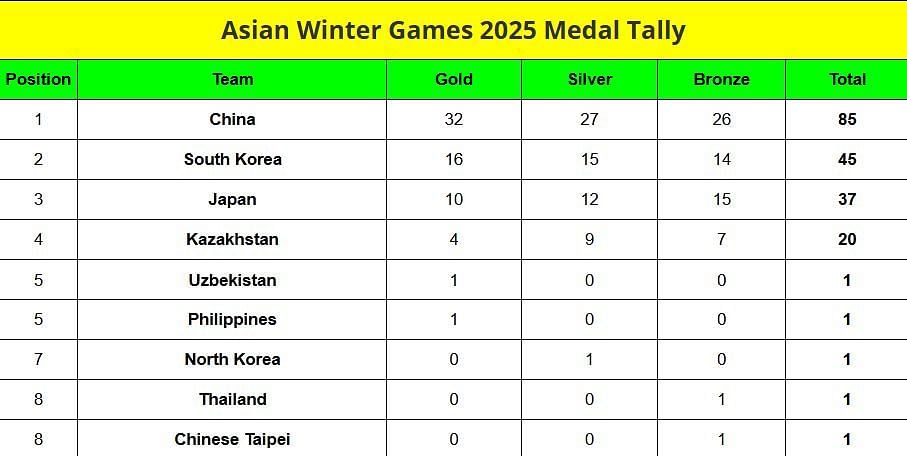 Asian Winter Games 2025 Medal Tally