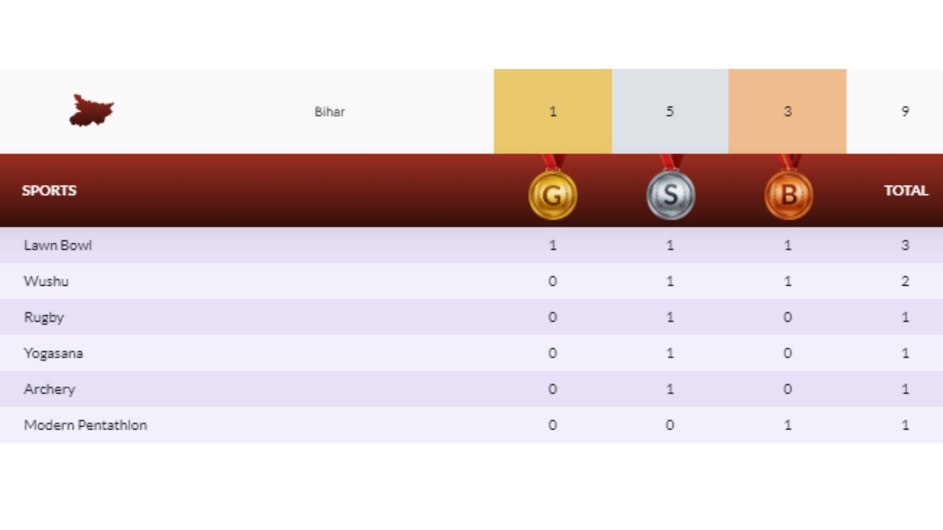 National Games 2025: Bihar&rsquo;s golden girls help the state secure its first-ever gold medal in 25 years (Image via National Games)