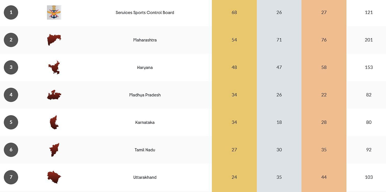 National Games 2025 Medal Tally (Image via NG 2025 website)