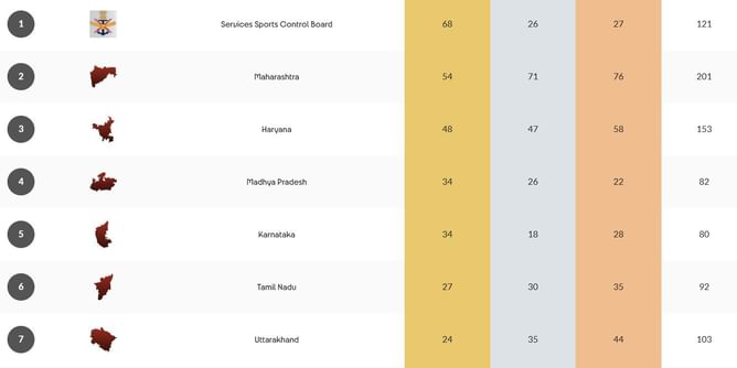 National Games 2025 Medal Tally: Updated standings after February 14