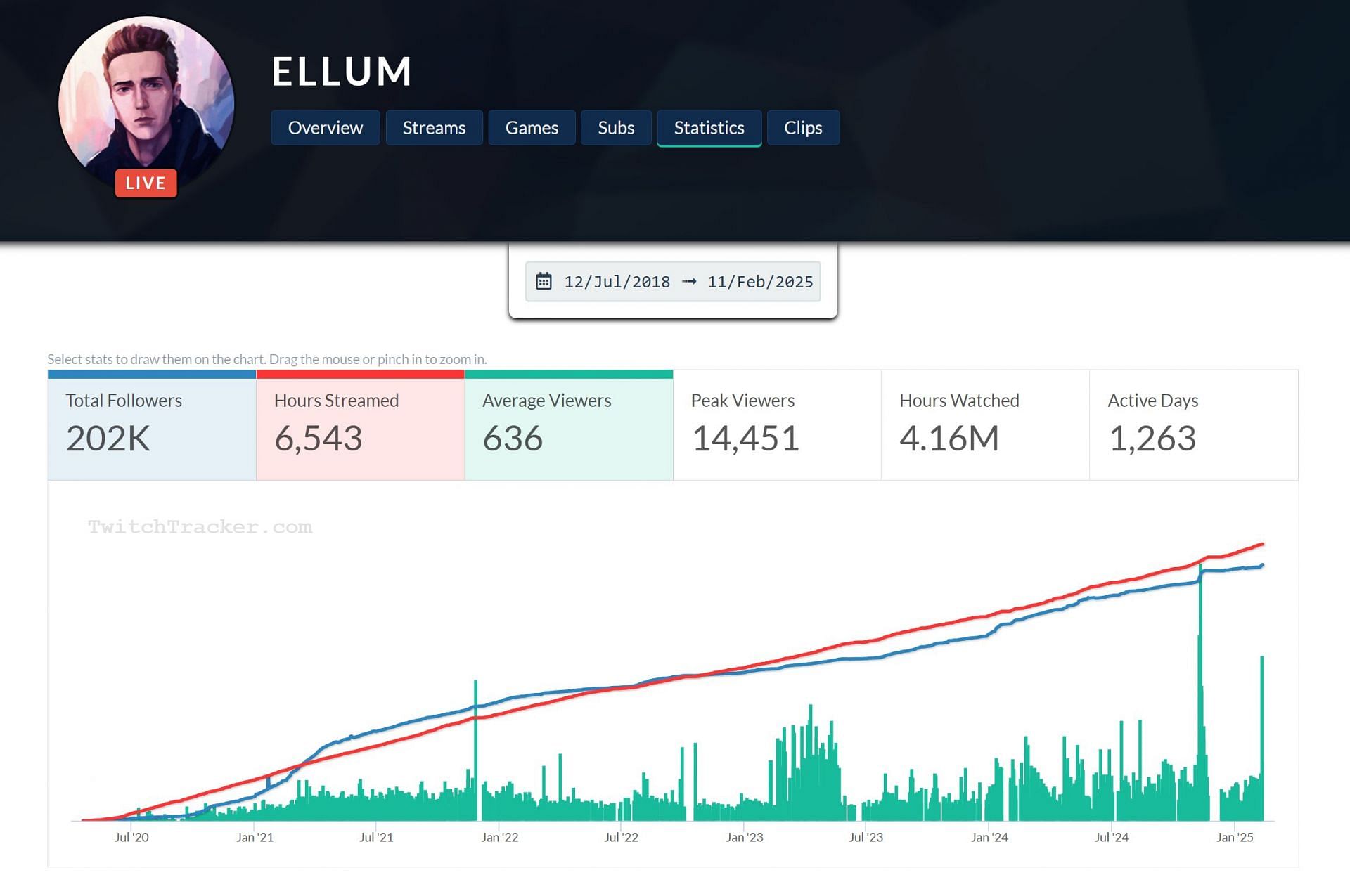 A brief statistical overview of Pokimane&#039;s new roommate, Ellum&#039;s, Twitch channel (Image via twitchtracker.com)