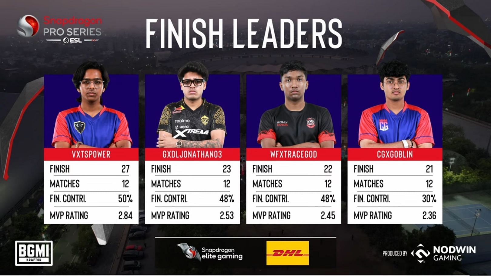 Top four players after Day 2 (Image via YouTube/ESL India)