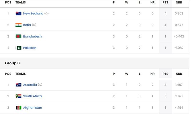 Champions Trophy 2025: AFG vs AUS मैच रद्द होने के बाद पॉइंट्स टेबल, टॉप 5 बल्लेबाज और गेंदबाज