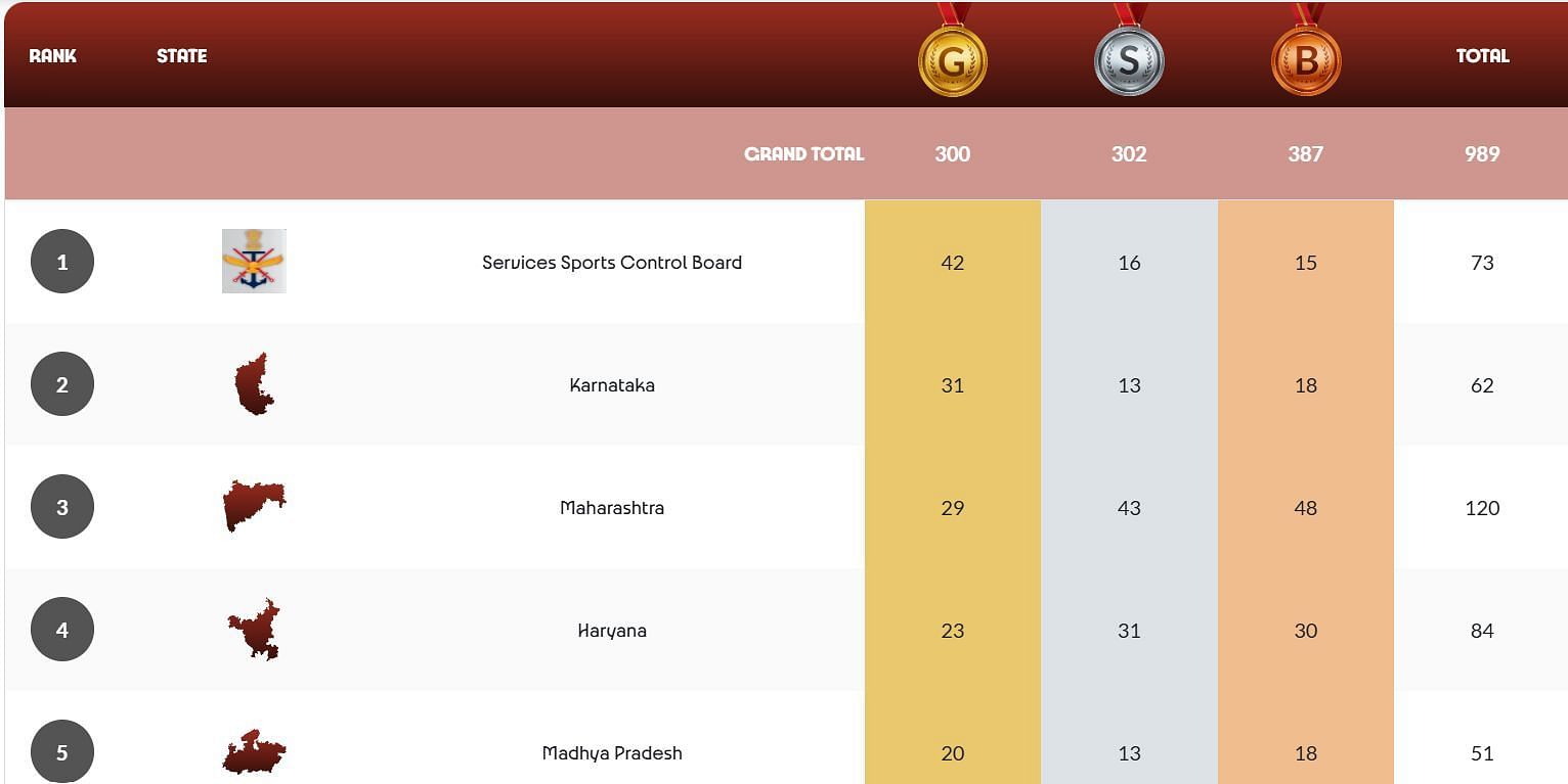 National Games 2025 Medal Tally (Image via NG 2025 website)