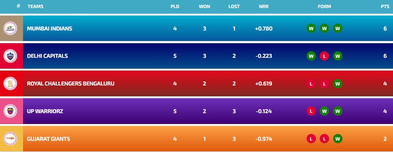 WPL 2025 Points Table: Updated standings after UPW vs MI match