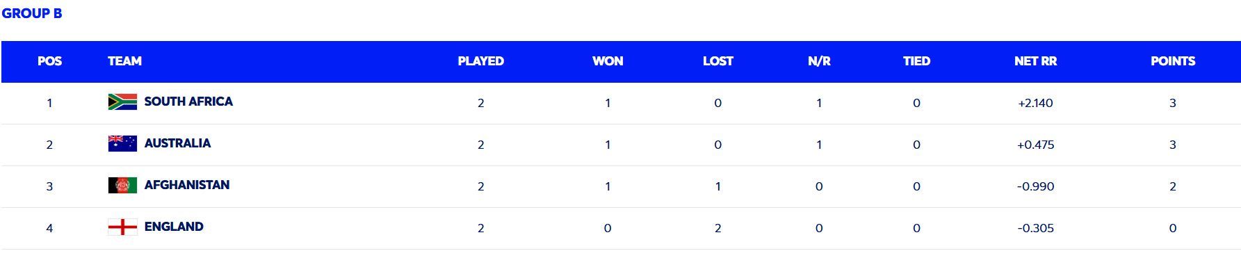 2025 Champions Trophy Points Table: Updated standings after Afghanistan vs England match