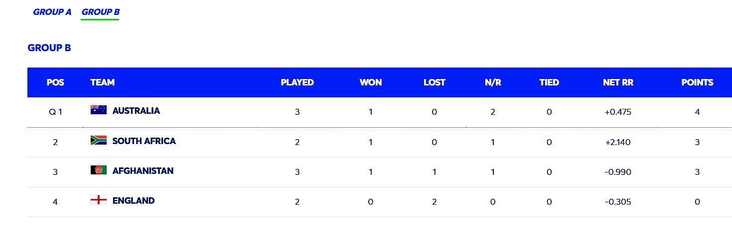 Australia have qualified for the semifinals (Image: ICC)