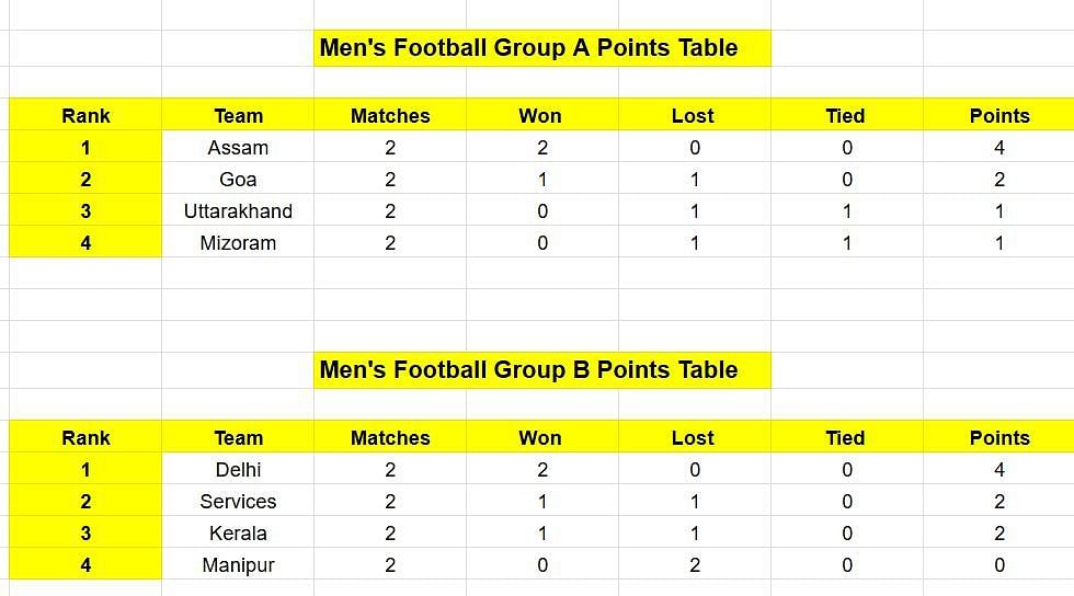 National Games 2025 football points table as on February 2