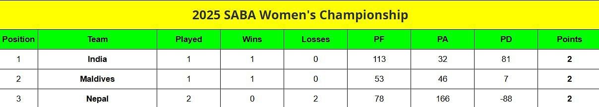 SABA Women&rsquo;s Championship 2025 Points Table