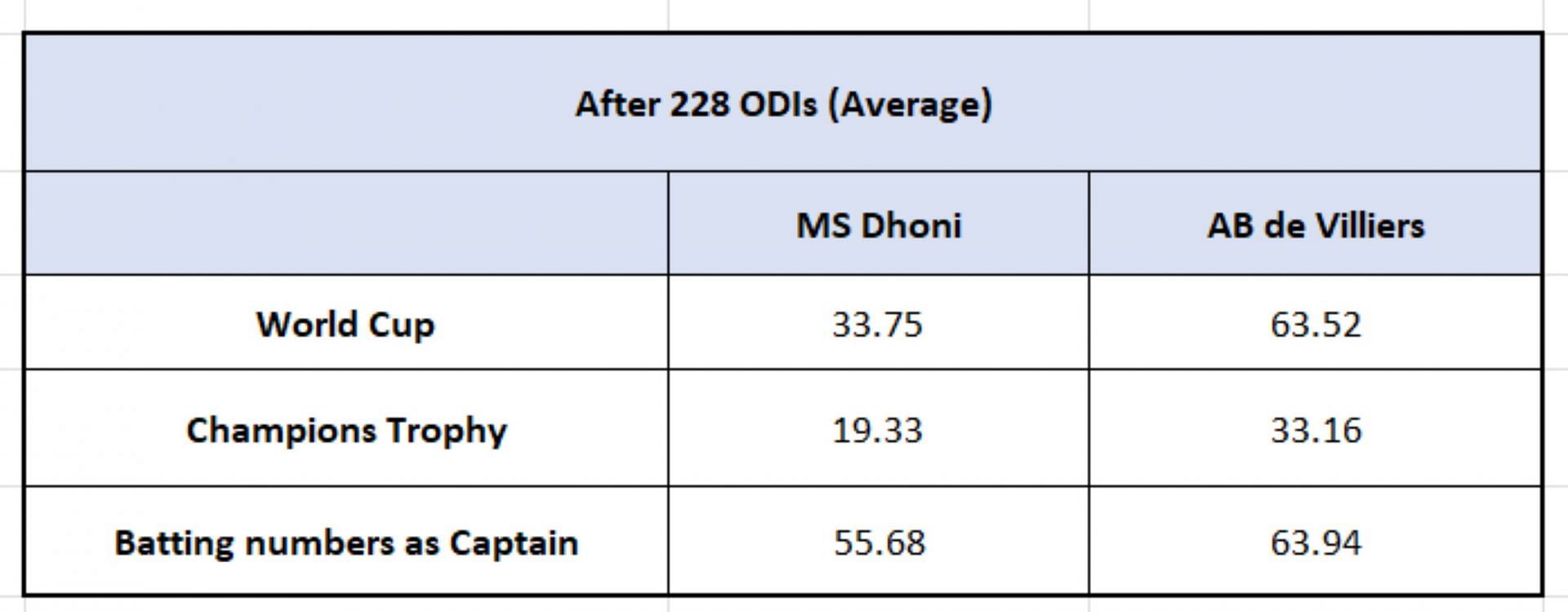Dhoni vs De Villiers - ICC events & Captaincy