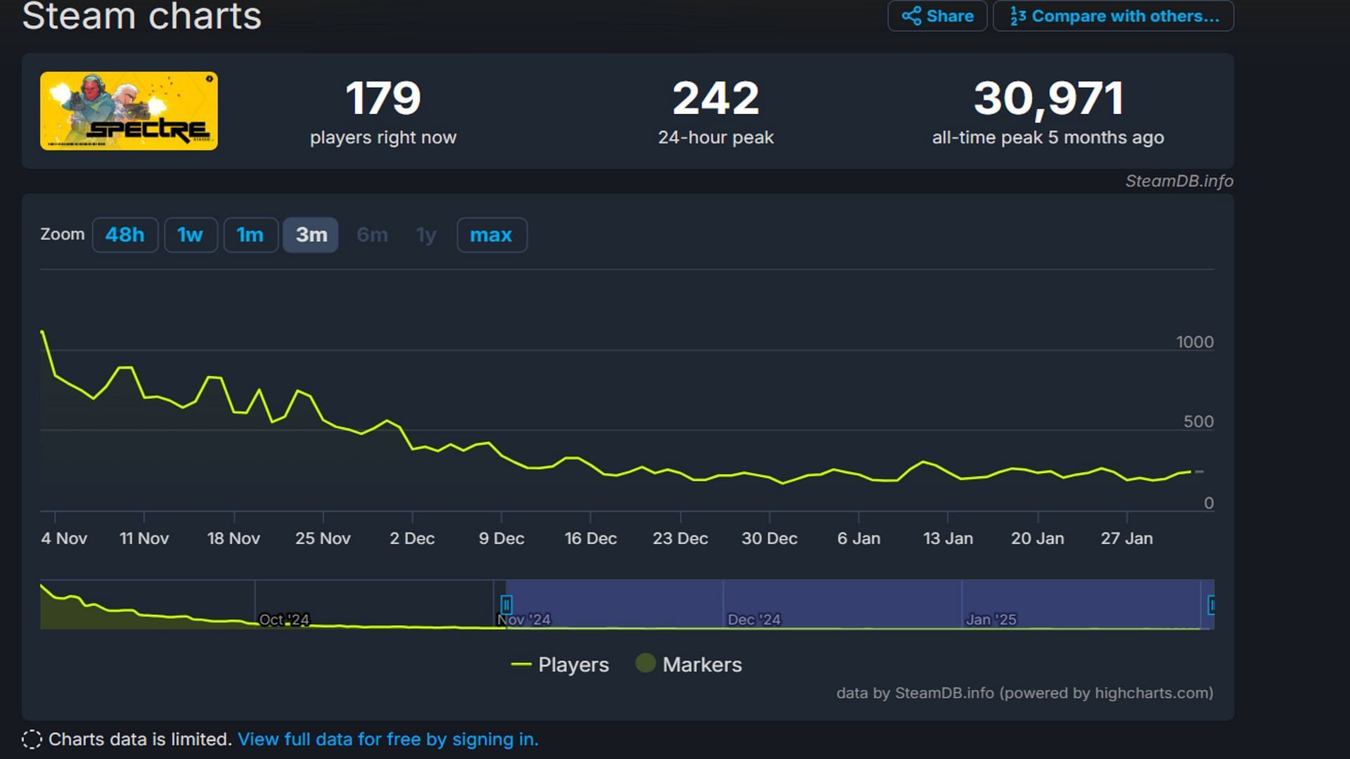 The game is not in a great state right now, but it can recover (Image via SteamDB)