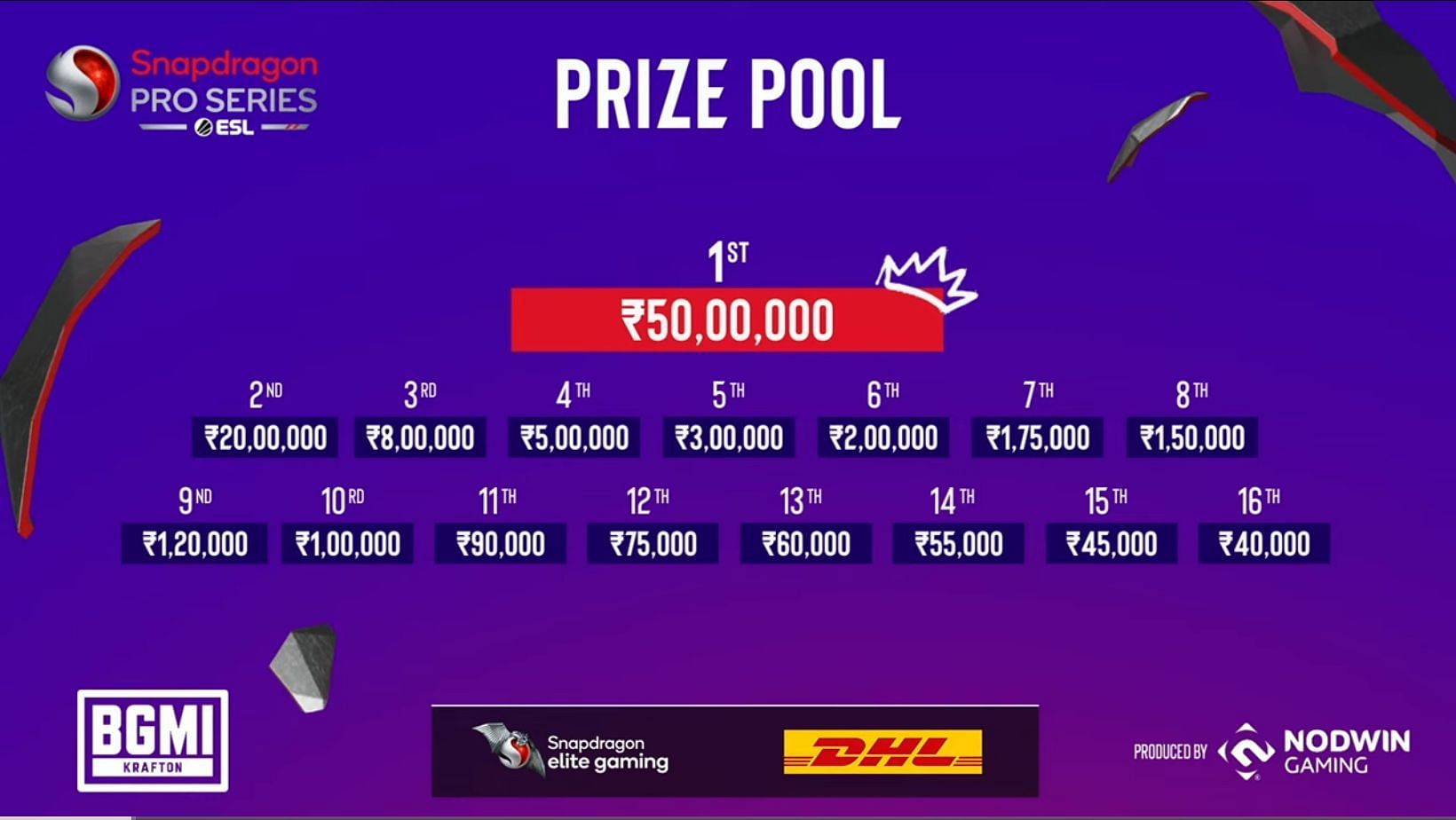 Rank-wise prize pool distribution for SPS BGMI Season 6 (Image via YouTube/ESL India)