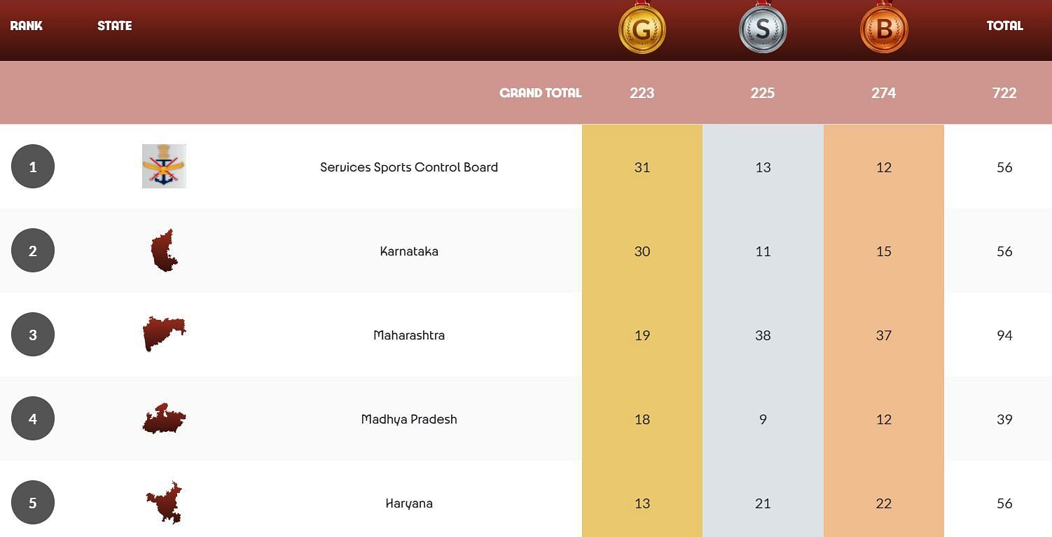 National Games 2025 Medal Tally (Image via NG 2025 website)