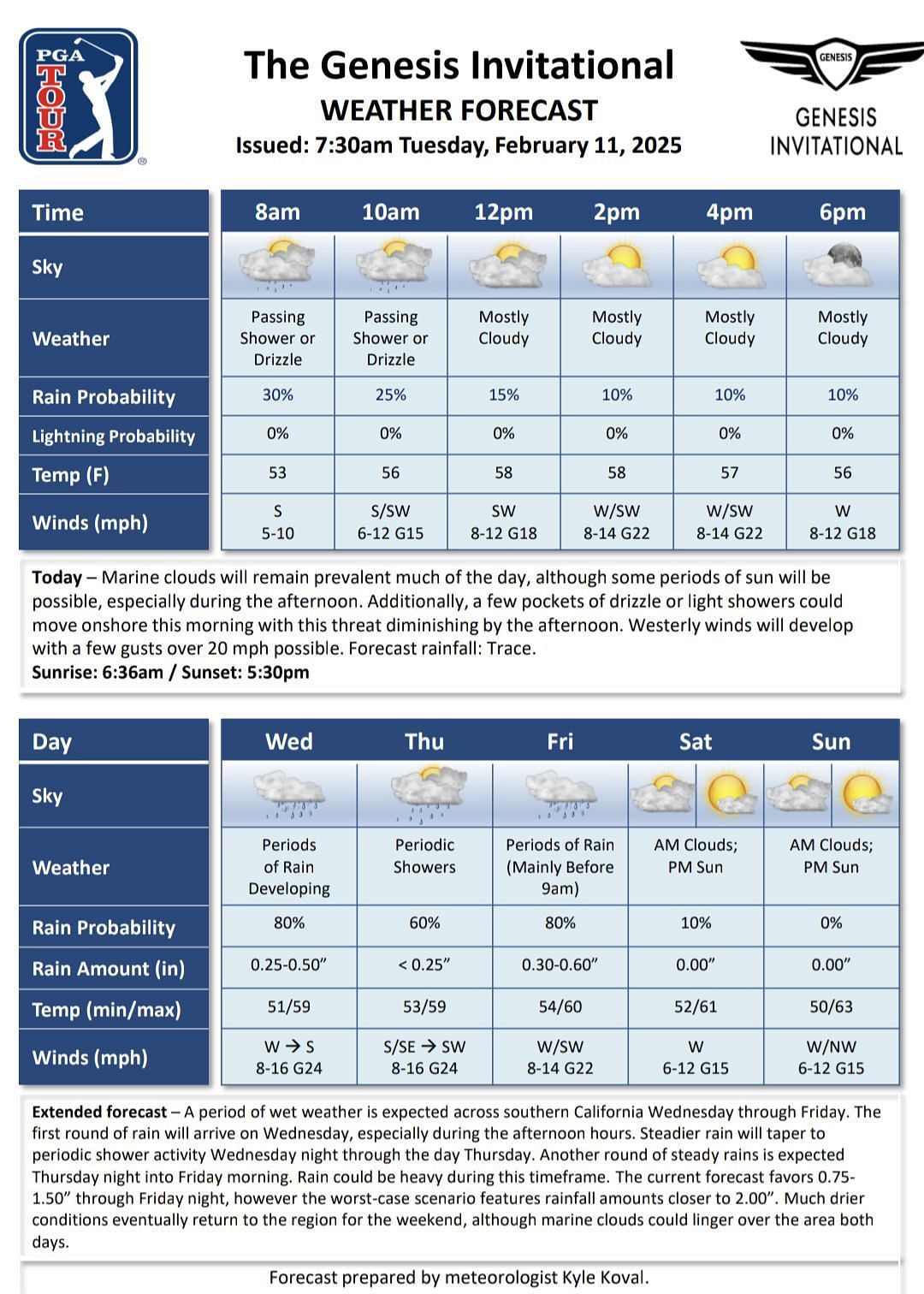 Weather Forecast by PGA Tour / Source: PGA Tour Media