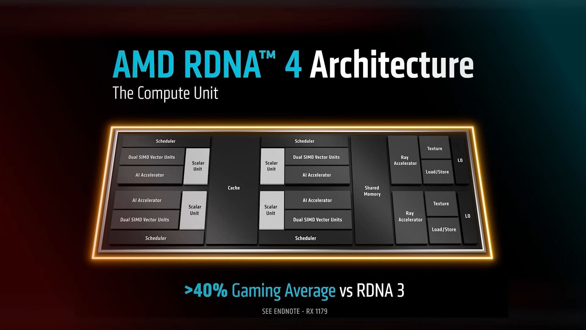 AMD RDNA 4 architecture (Image via AMD)